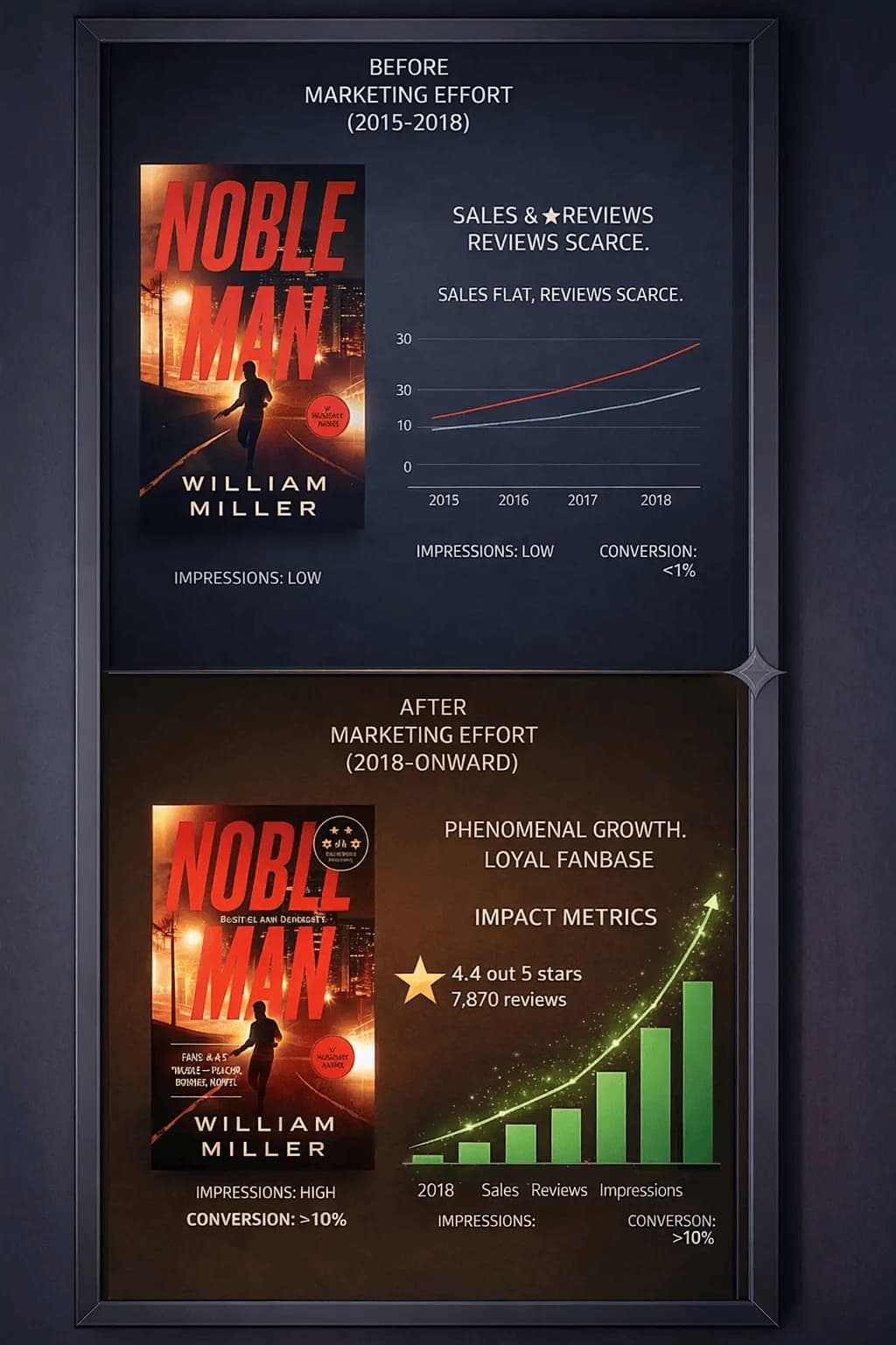 Before and After Collingwood book marketing results (vertical)